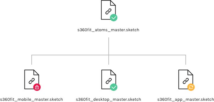 Hierarchy of our files: Shared atomic UI pieces and separate files for the website's desktop & mobile view and the app.